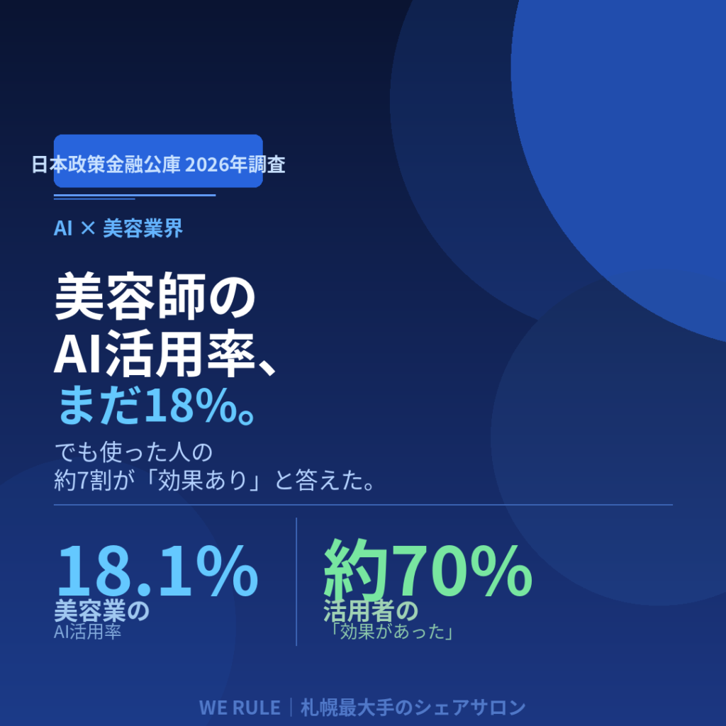 美容師のAI活用率はまだ18%。でも使った7割が「効果あり」と答えた理由